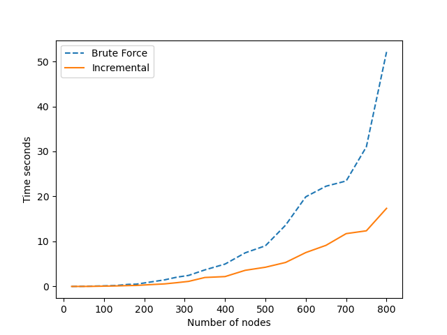 Performance comparison between brute force Ti computing and incremental updating.